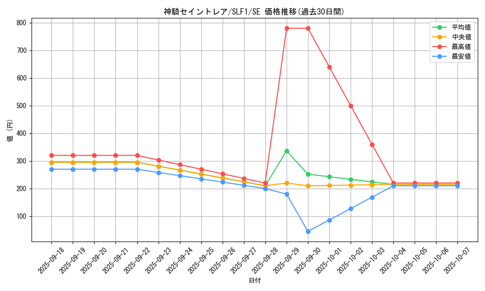 card_6799_series_3238_rarity_5_graph