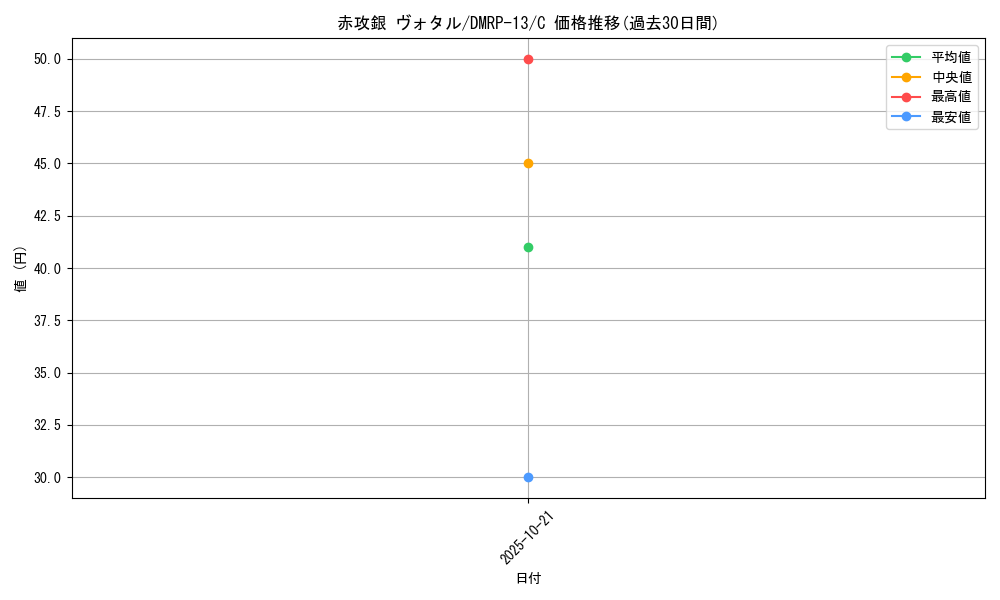 card_68040_series_65432_rarity_101888_graph