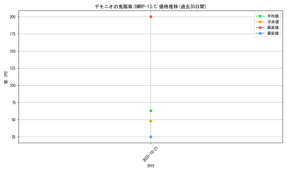 card_68071_series_65432_rarity_101888_graph