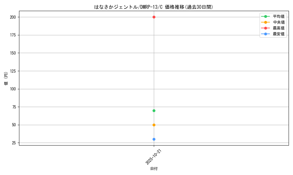 card_68074_series_65432_rarity_101888_graph