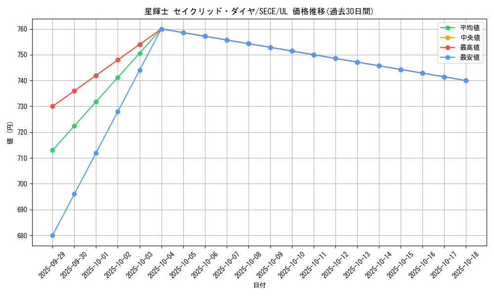 card_6807_series_15644_rarity_77_graph
