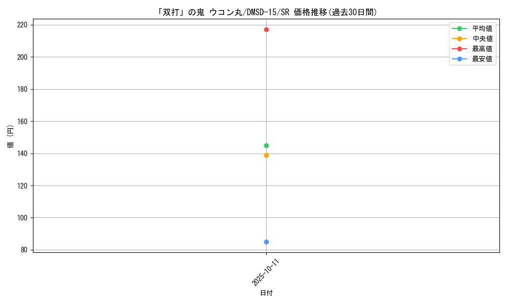card_68080_series_65753_rarity_101779_graph