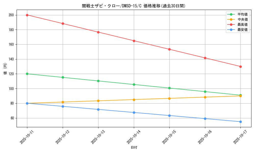 card_68083_series_65753_rarity_101888_graph