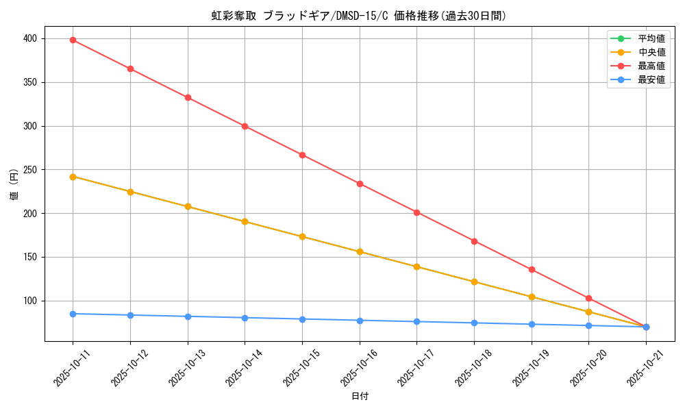 card_68086_series_65753_rarity_101888_graph