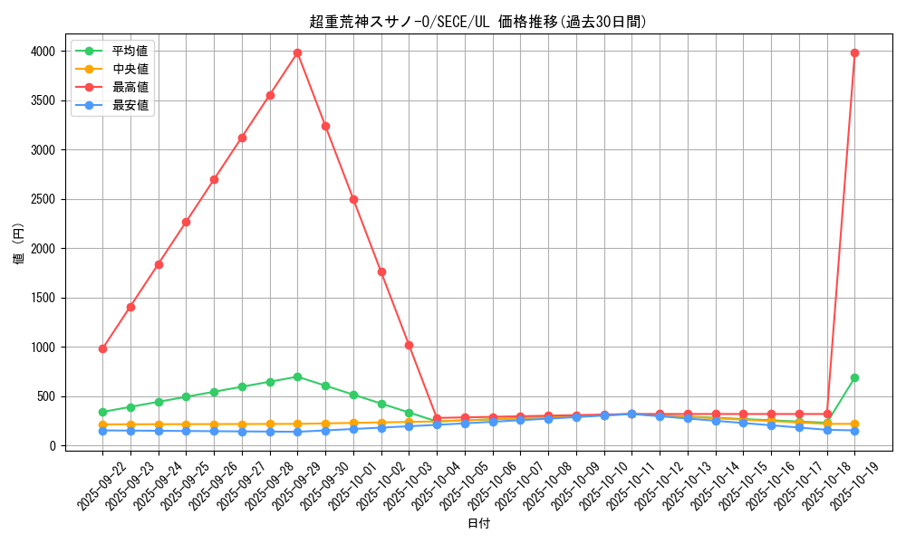 card_6813_series_15644_rarity_77_graph