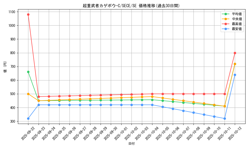 card_6814_series_15644_rarity_5_graph