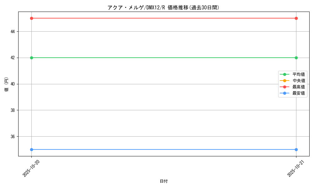 card_68169_series_74176_rarity_101829_graph