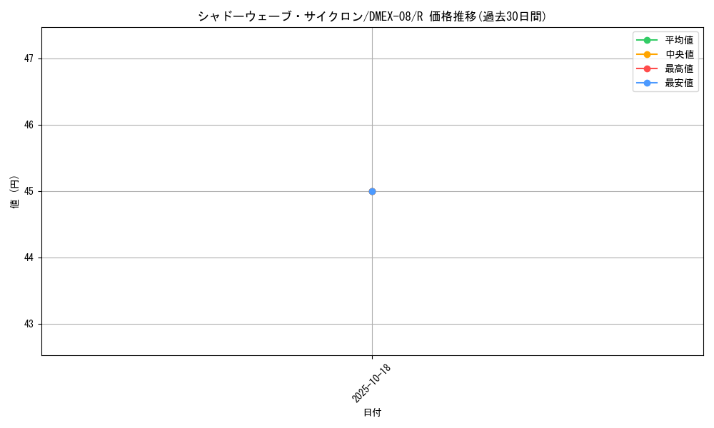 card_68183_series_65433_rarity_101829_graph