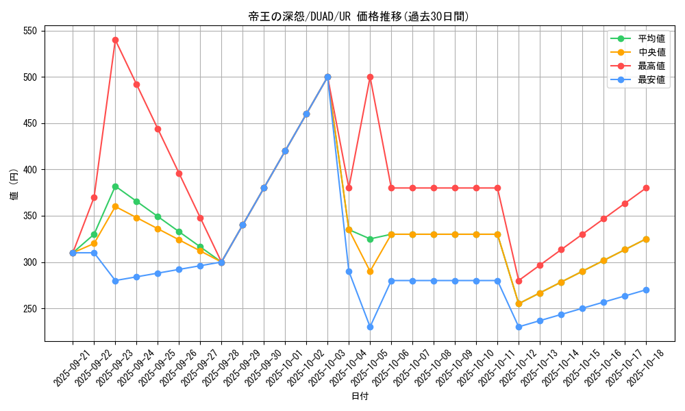 card_6819_series_4400_rarity_7_graph