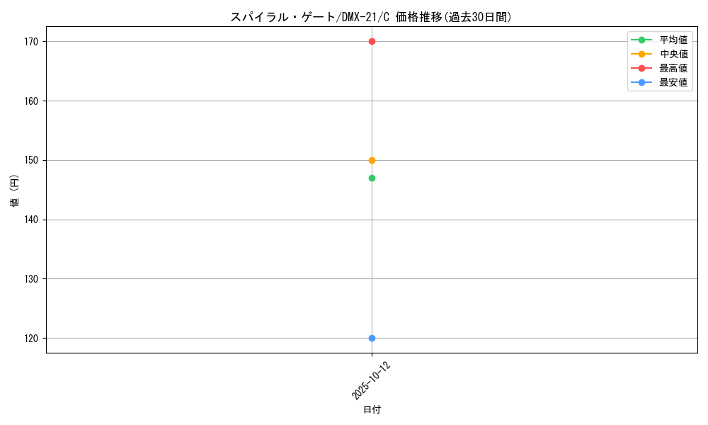card_68257_series_65464_rarity_101888_graph