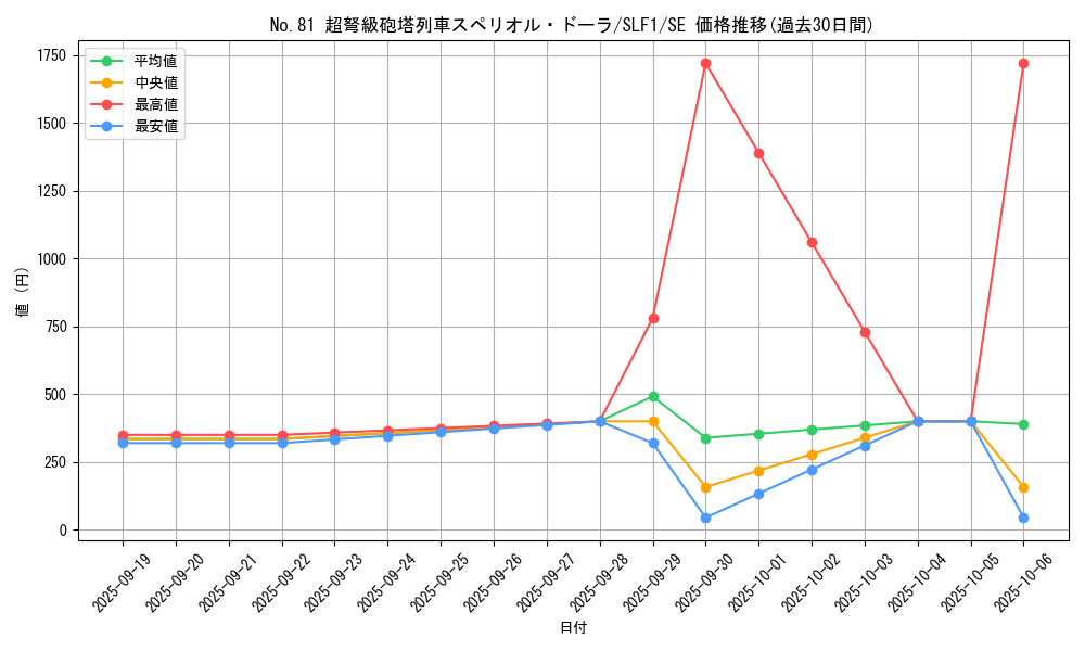 card_6825_series_3238_rarity_5_graph