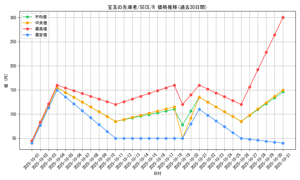 card_6838_series_15644_rarity_62_graph
