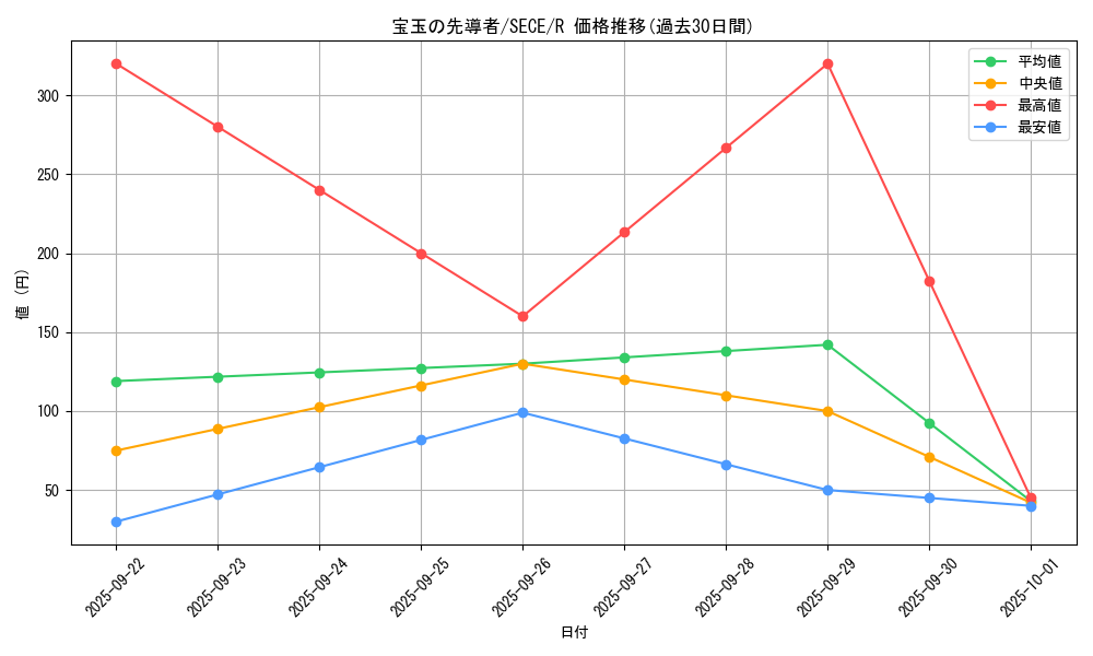 card_6838_series_15644_rarity_62_graph