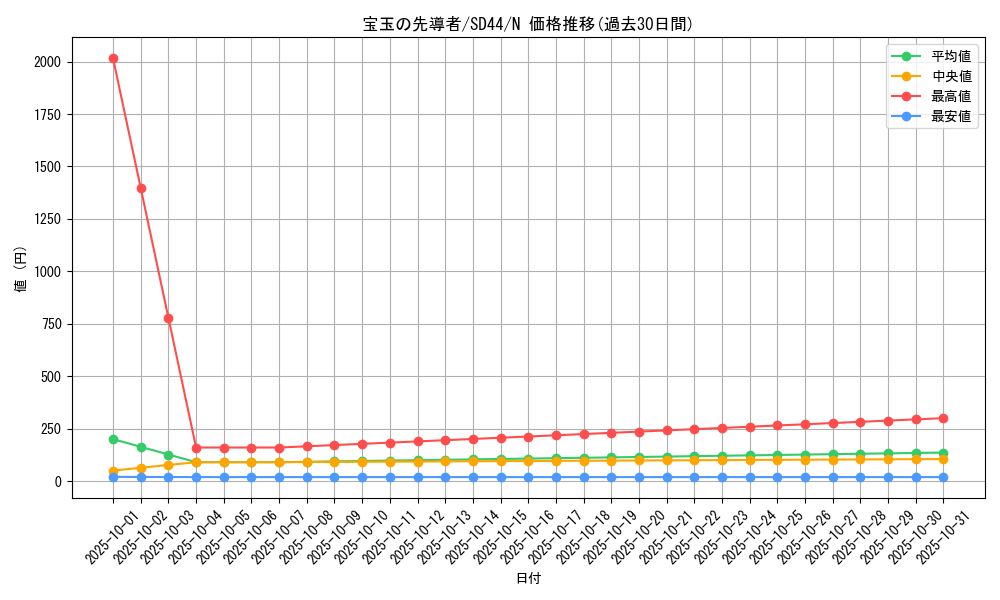 card_6838_series_3859_rarity_1_graph