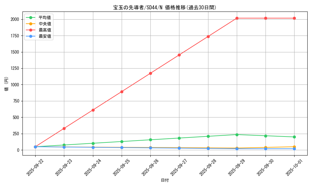 card_6838_series_3859_rarity_1_graph