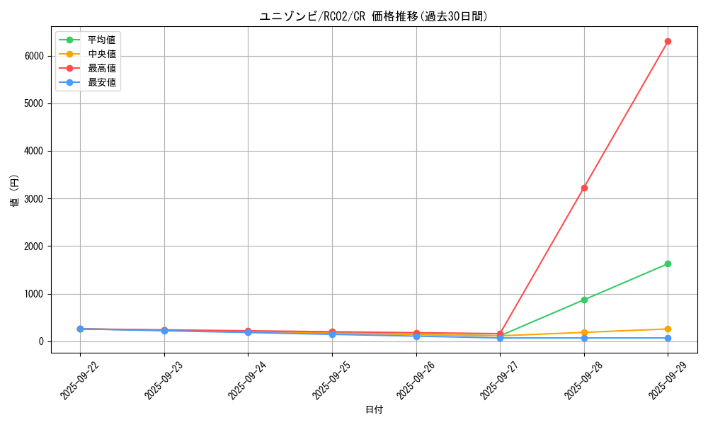card_6840_series_10878_rarity_1299_graph