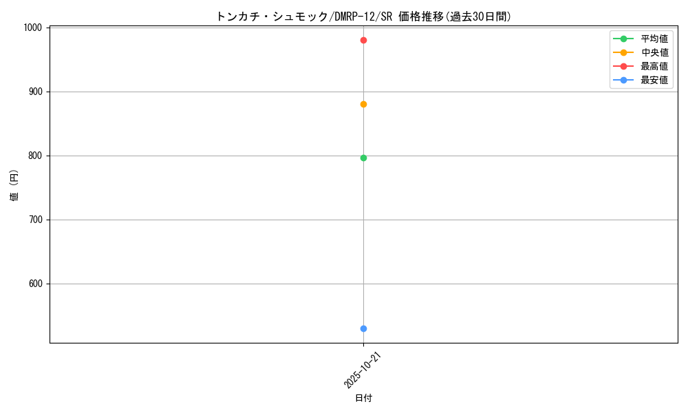 card_68422_series_65434_rarity_101779_graph