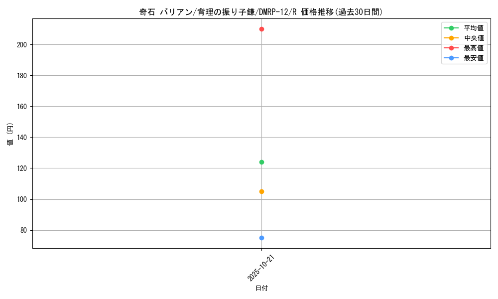 card_68448_series_65434_rarity_101829_graph