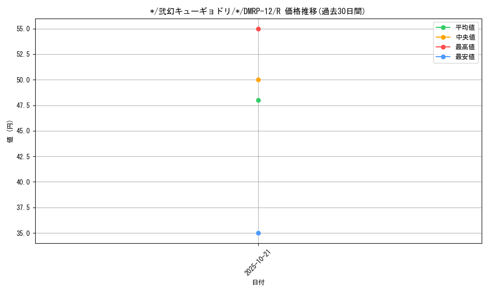 card_68454_series_65434_rarity_101829_graph