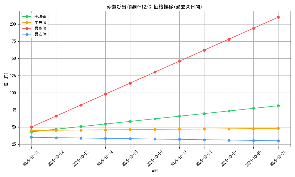 card_68518_series_65434_rarity_101888_graph