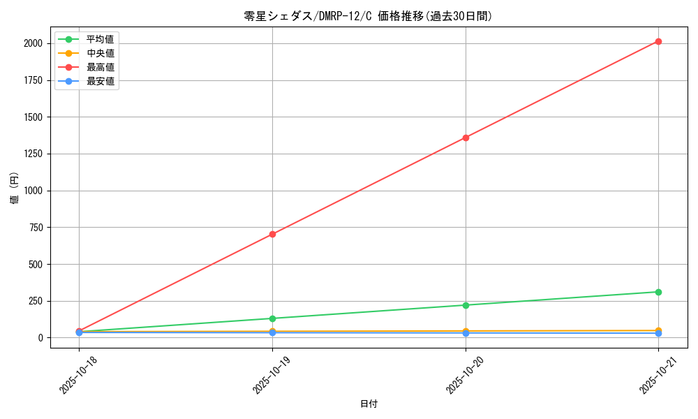 card_68520_series_65434_rarity_101888_graph