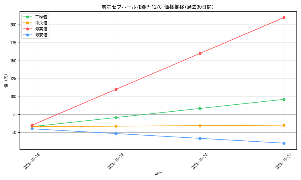 card_68521_series_65434_rarity_101888_graph