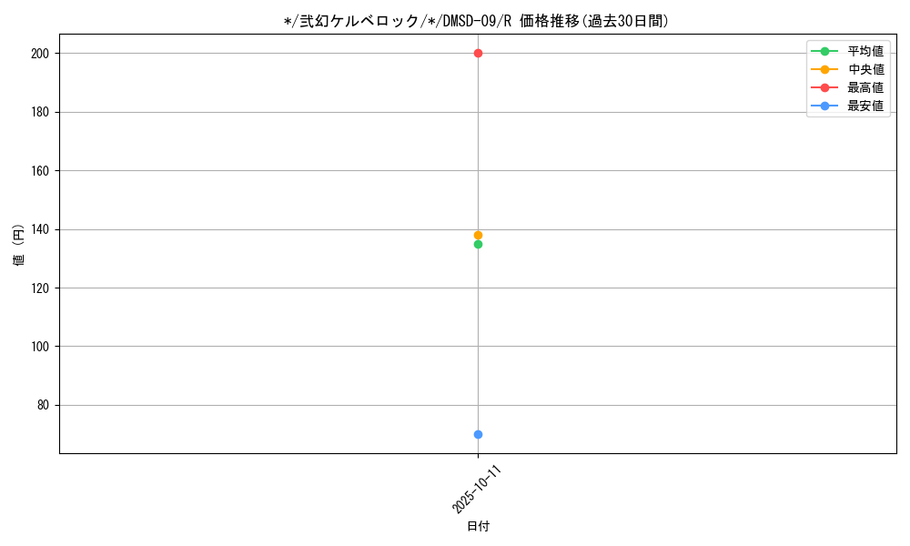 card_68552_series_65763_rarity_101829_graph