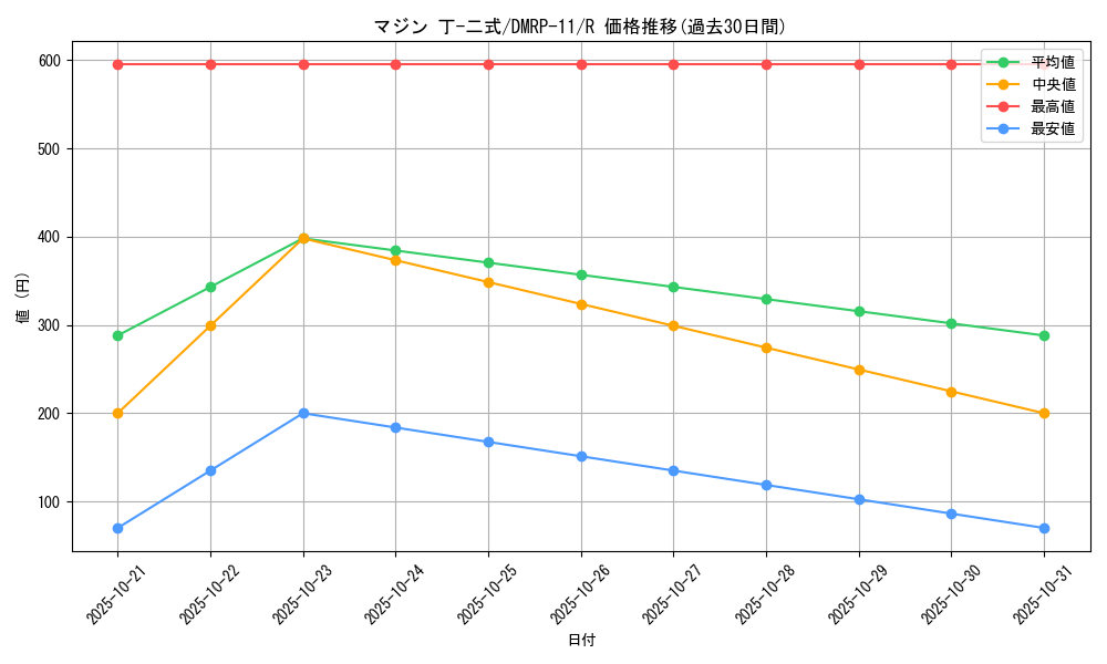card_68557_series_65436_rarity_101829_graph