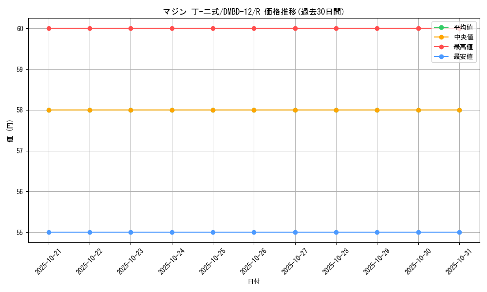 card_68557_series_65755_rarity_101829_graph