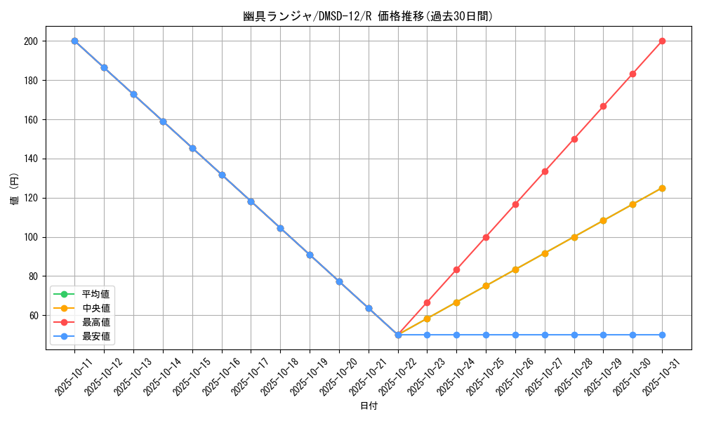card_68558_series_65760_rarity_101829_graph