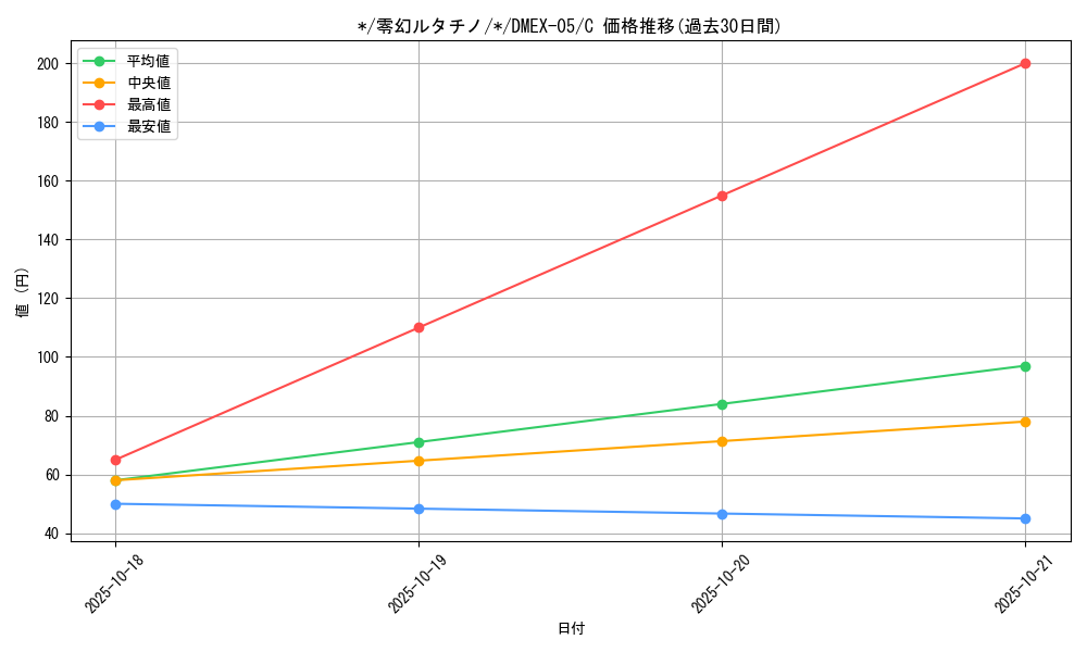 card_68574_series_65440_rarity_101888_graph