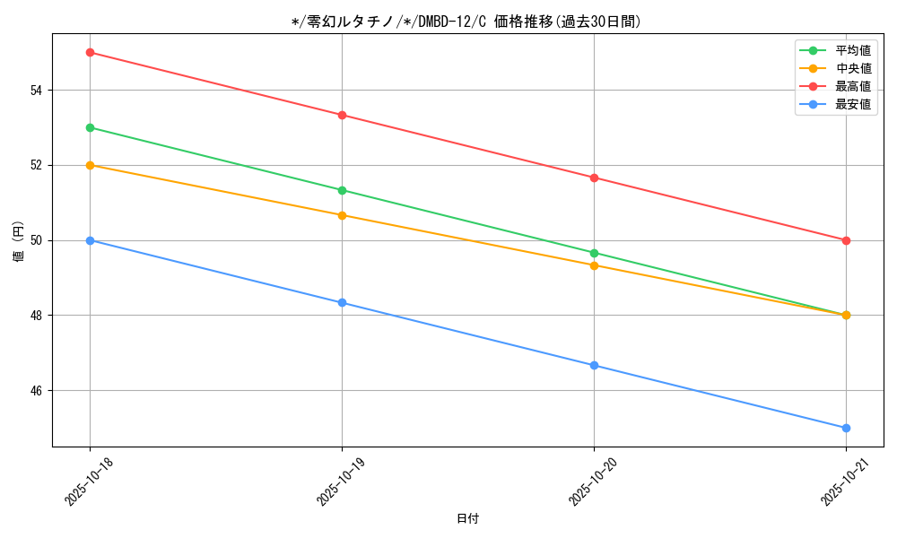 card_68574_series_65755_rarity_101888_graph