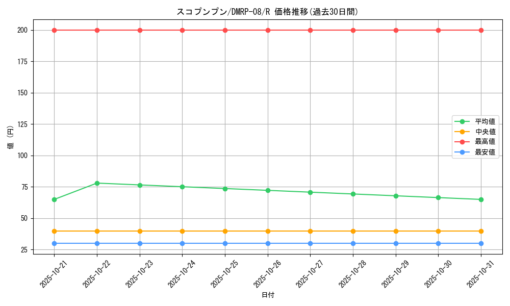 card_68601_series_65442_rarity_101829_graph