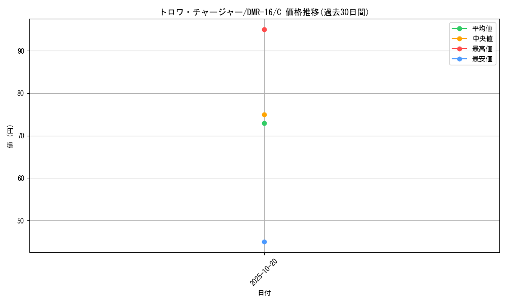 card_68683_series_65467_rarity_101888_graph