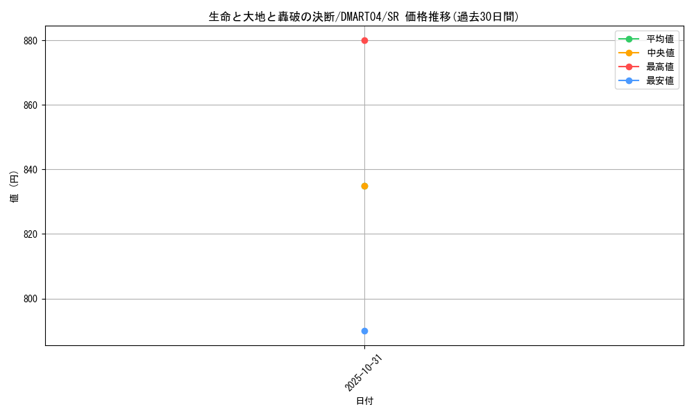 card_68721_series_74746_rarity_101779_graph