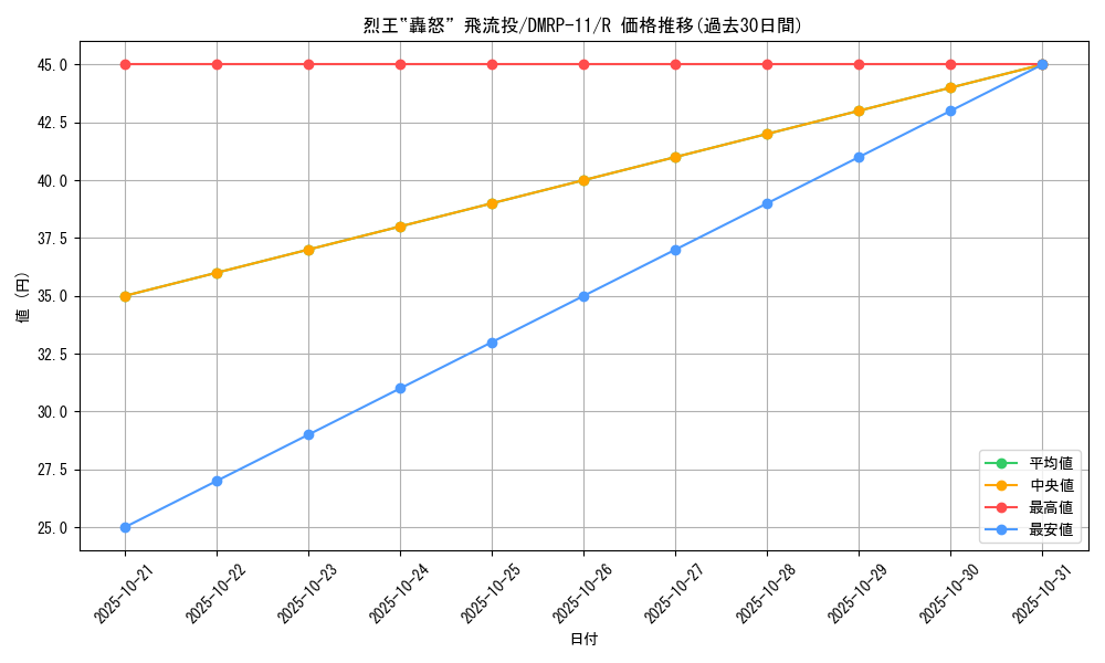 card_68753_series_65436_rarity_101829_graph