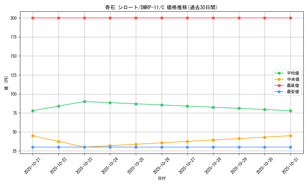 card_68795_series_65436_rarity_101888_graph