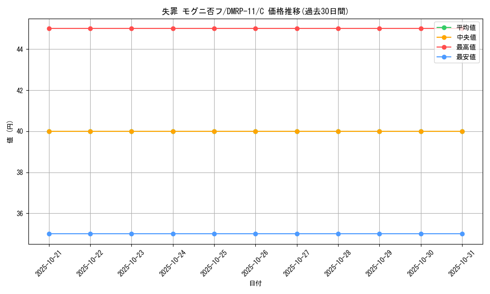 card_68813_series_65436_rarity_101888_graph