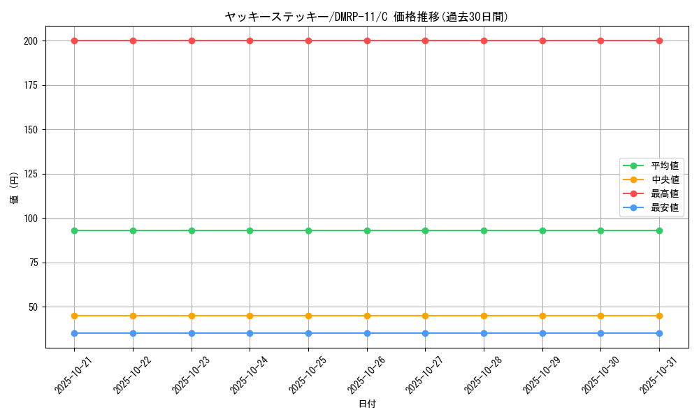 card_68815_series_65436_rarity_101888_graph