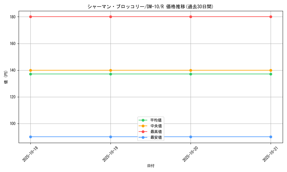 card_68827_series_65692_rarity_101829_graph
