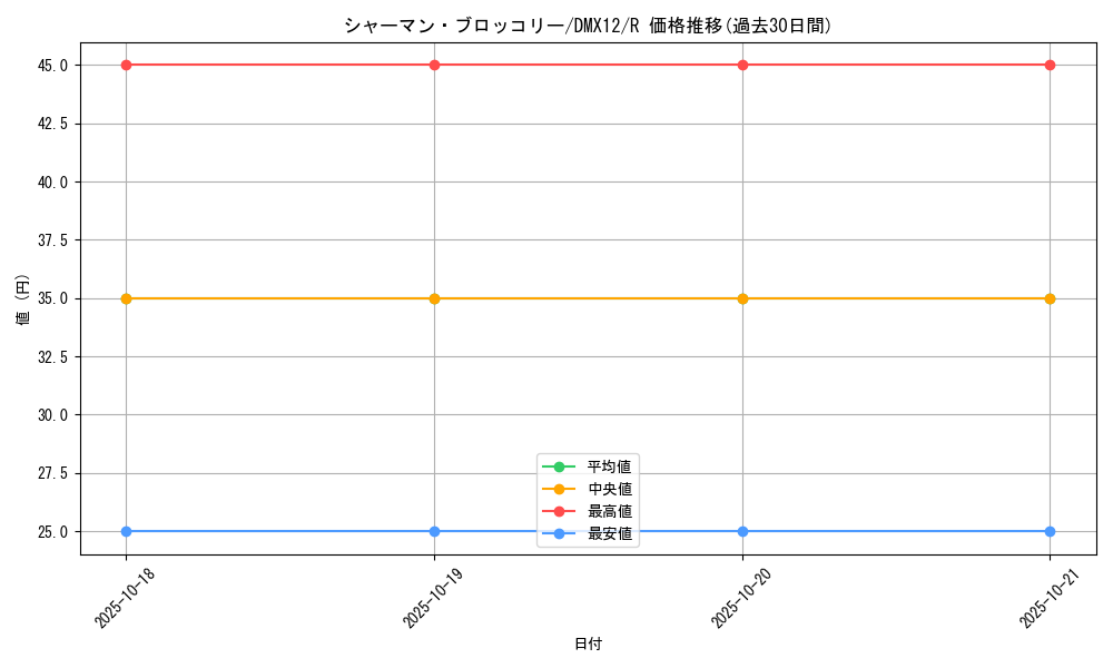 card_68827_series_74176_rarity_101829_graph