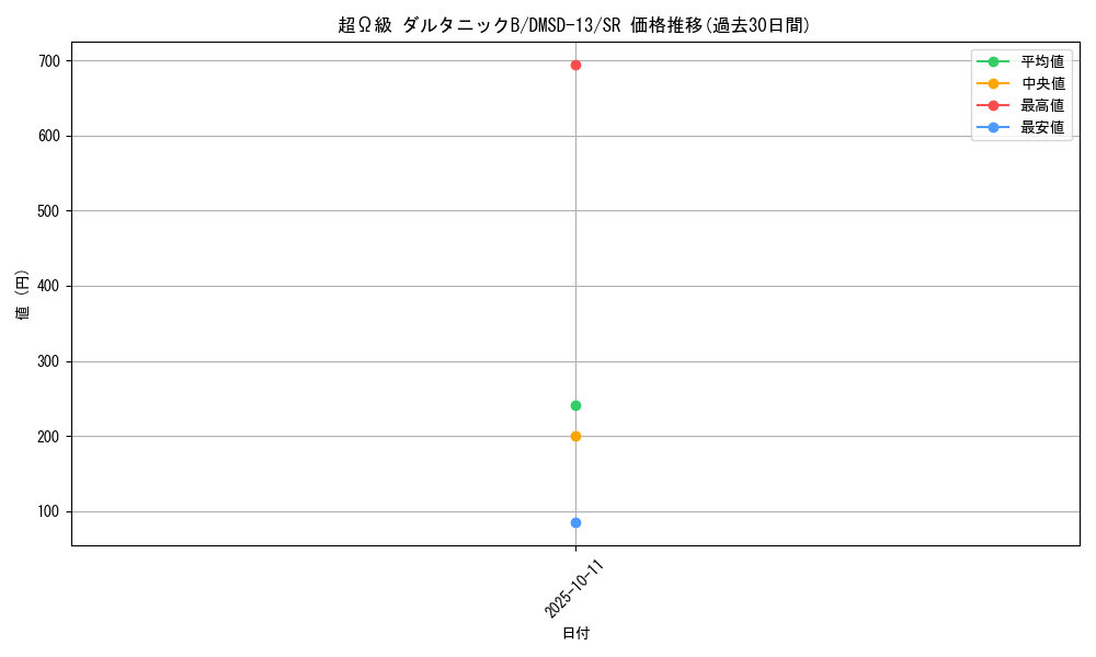 card_68835_series_65757_rarity_101779_graph