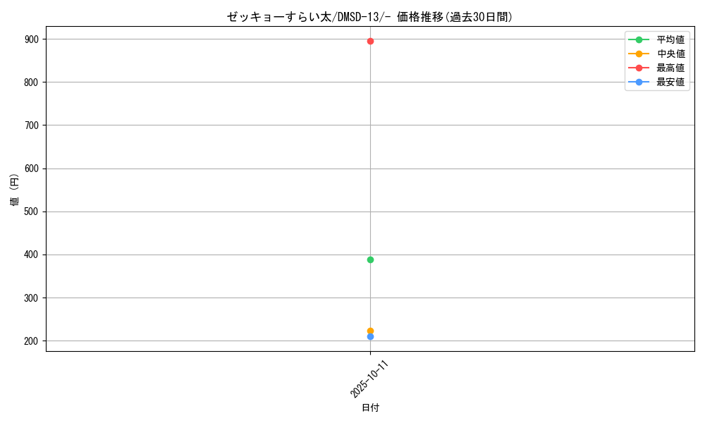card_68848_series_65757_rarity_104153_graph