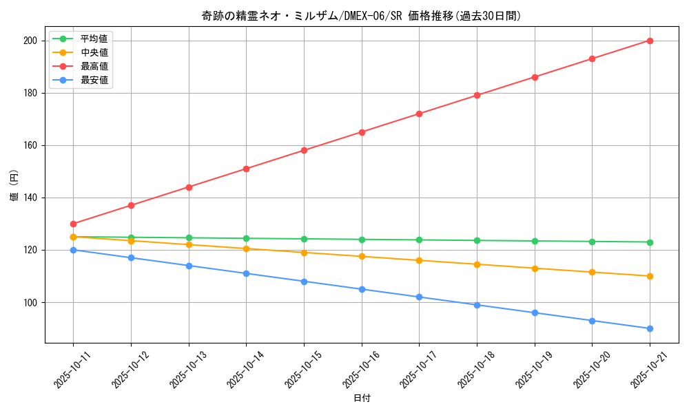 card_68893_series_65437_rarity_101779_graph