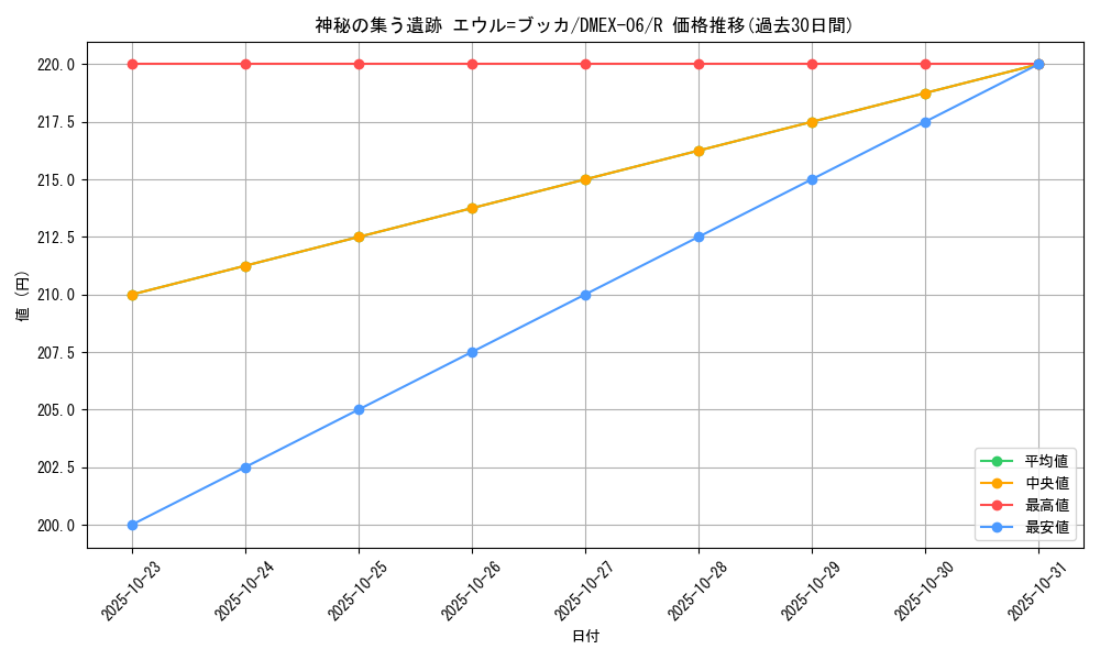 card_68934_series_65437_rarity_101829_graph