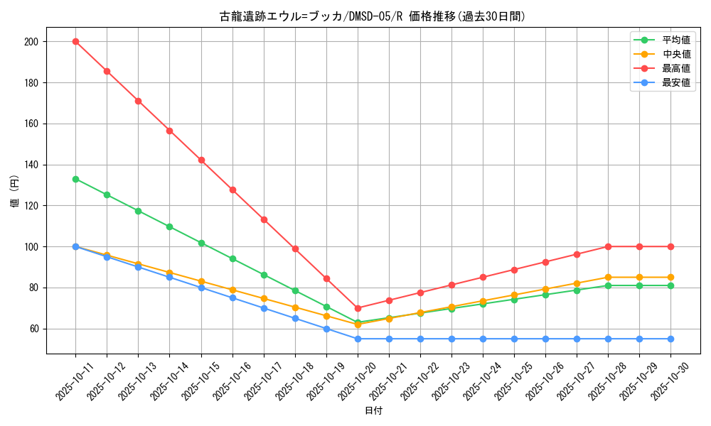 card_68935_series_65771_rarity_101829_graph