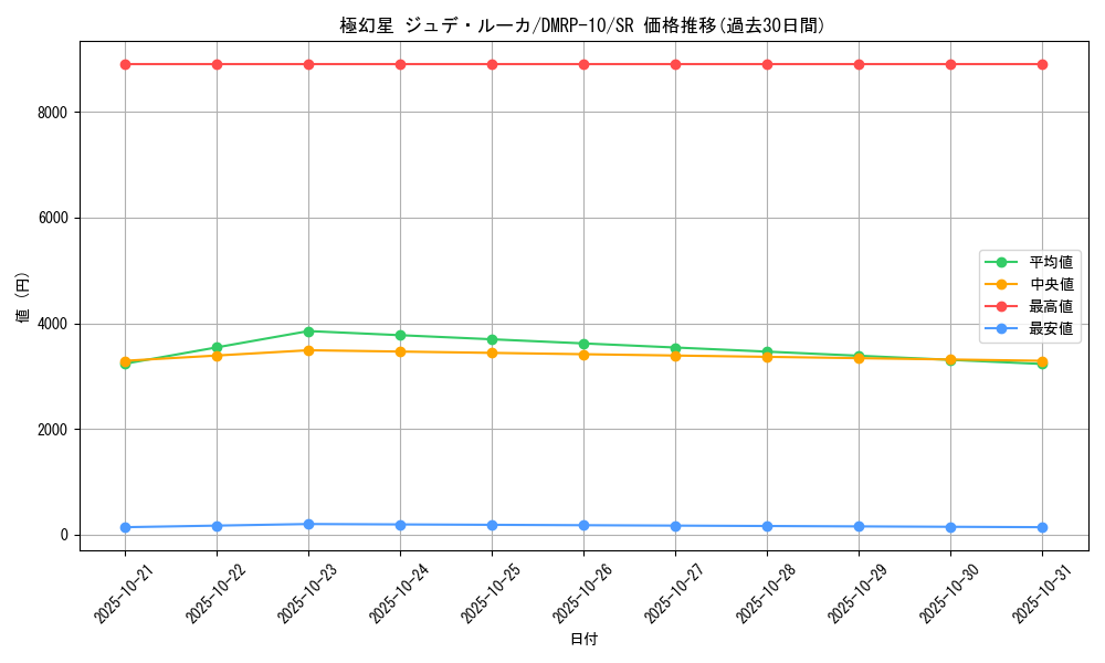 card_69000_series_65438_rarity_101779_graph