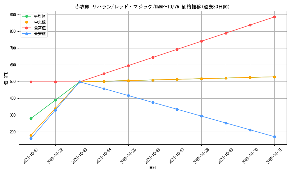 card_69014_series_65438_rarity_101809_graph