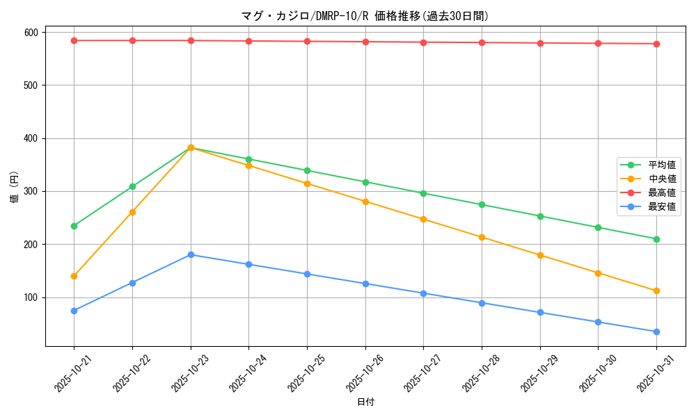 card_69030_series_65438_rarity_101829_graph