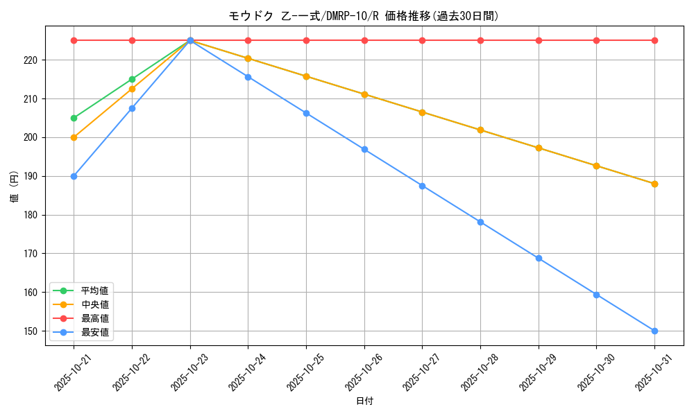card_69034_series_65438_rarity_101829_graph